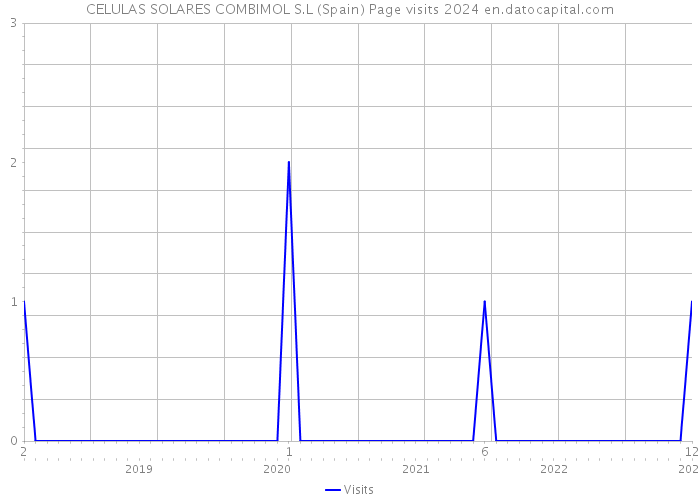 CELULAS SOLARES COMBIMOL S.L (Spain) Page visits 2024 