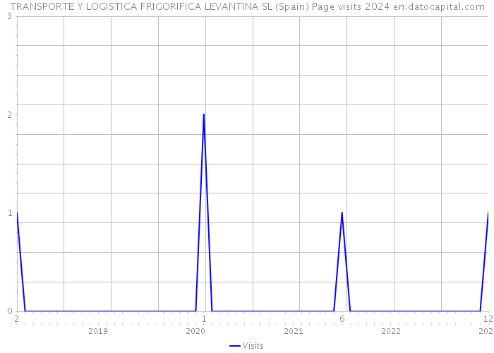 TRANSPORTE Y LOGISTICA FRIGORIFICA LEVANTINA SL (Spain) Page visits 2024 