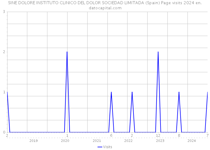 SINE DOLORE INSTITUTO CLINICO DEL DOLOR SOCIEDAD LIMITADA (Spain) Page visits 2024 