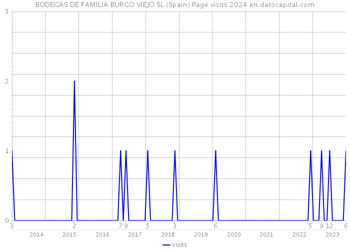 BODEGAS DE FAMILIA BURGO VIEJO SL (Spain) Page visits 2024 