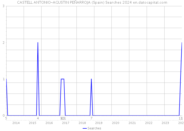 CASTELL ANTONIO-AGUSTIN PEÑARROJA (Spain) Searches 2024 