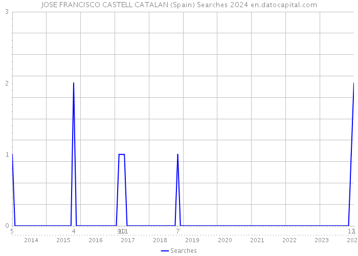JOSE FRANCISCO CASTELL CATALAN (Spain) Searches 2024 