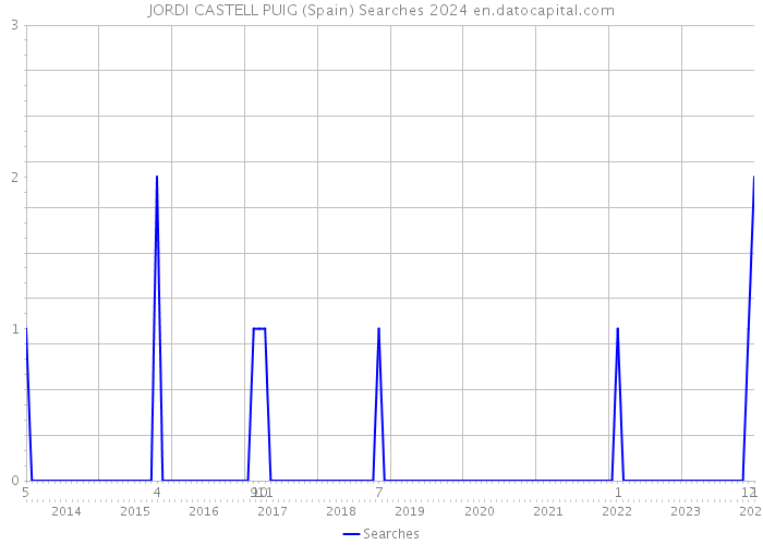 JORDI CASTELL PUIG (Spain) Searches 2024 