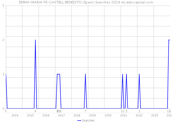 EMMA-MARIA FE-CASTELL BENEDITO (Spain) Searches 2024 
