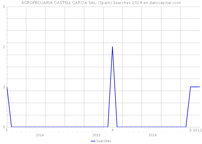 AGROPECUARIA CASTELL GARCIA SAL. (Spain) Searches 2024 