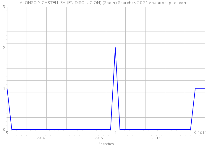 ALONSO Y CASTELL SA (EN DISOLUCION) (Spain) Searches 2024 