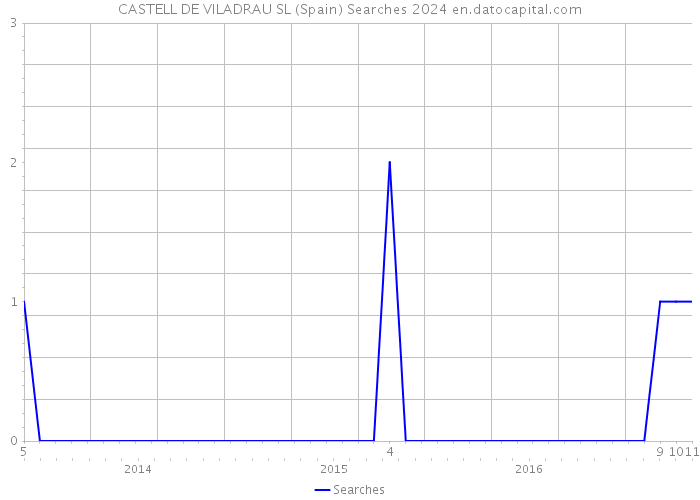 CASTELL DE VILADRAU SL (Spain) Searches 2024 