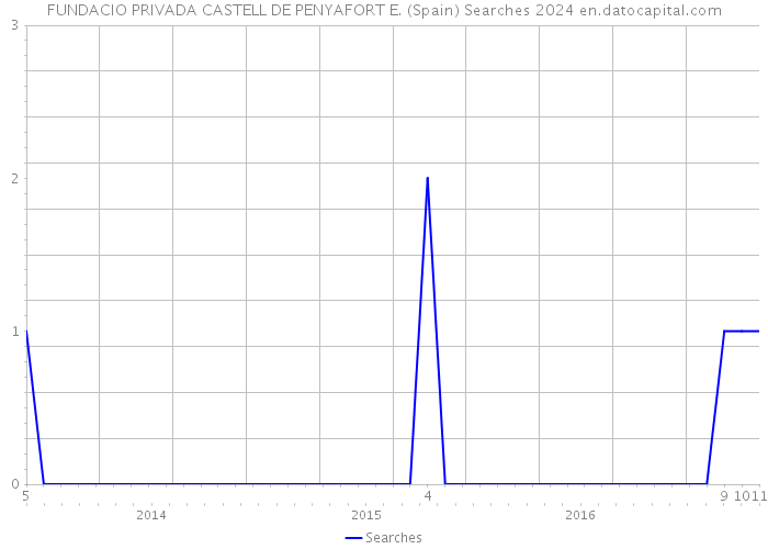 FUNDACIO PRIVADA CASTELL DE PENYAFORT E. (Spain) Searches 2024 