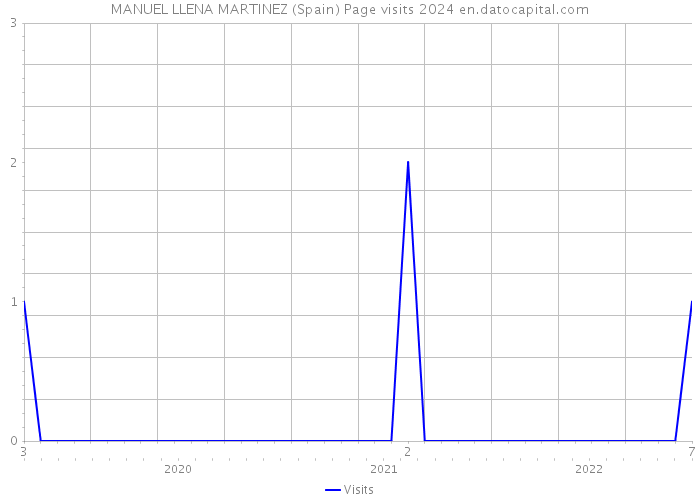 MANUEL LLENA MARTINEZ (Spain) Page visits 2024 