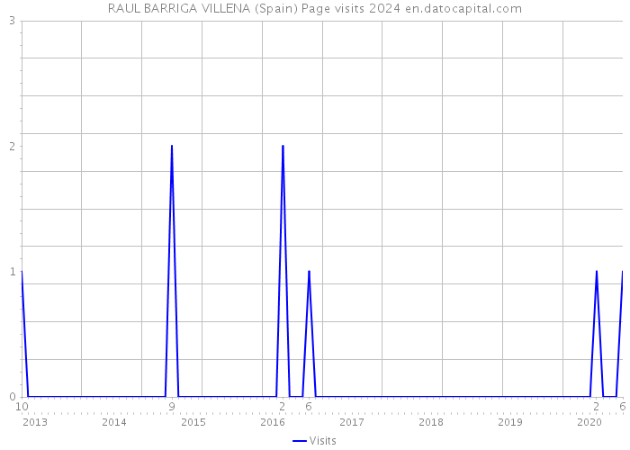 RAUL BARRIGA VILLENA (Spain) Page visits 2024 