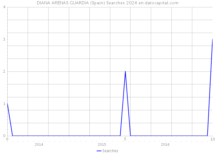 DIANA ARENAS GUARDIA (Spain) Searches 2024 