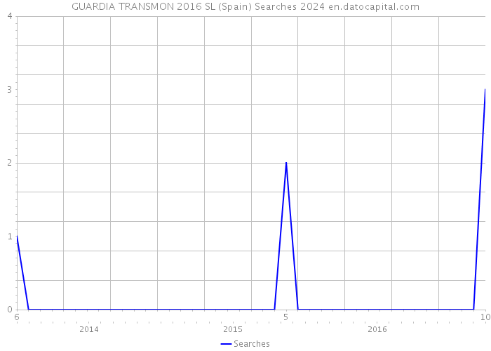 GUARDIA TRANSMON 2016 SL (Spain) Searches 2024 