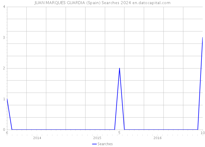JUAN MARQUES GUARDIA (Spain) Searches 2024 