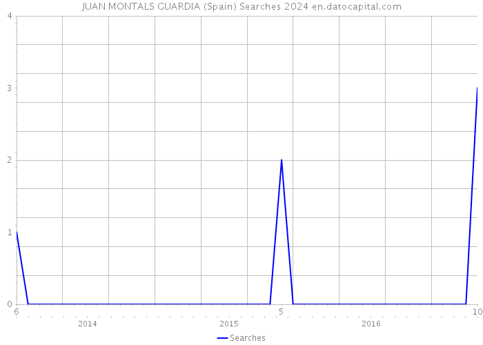 JUAN MONTALS GUARDIA (Spain) Searches 2024 