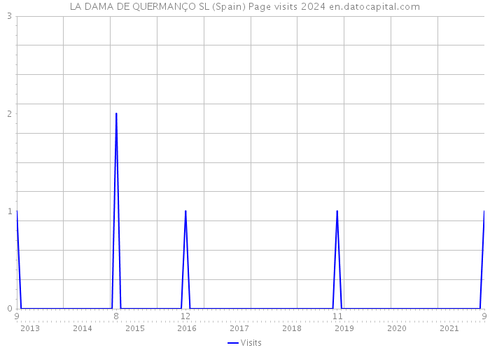 LA DAMA DE QUERMANÇO SL (Spain) Page visits 2024 