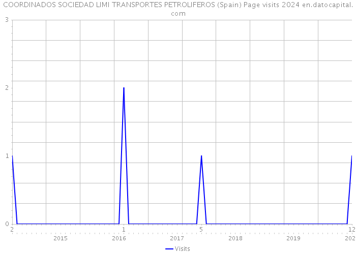 COORDINADOS SOCIEDAD LIMI TRANSPORTES PETROLIFEROS (Spain) Page visits 2024 