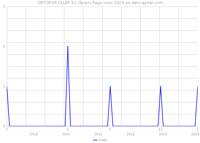 ORTOFAR OLLER S.L (Spain) Page visits 2024 