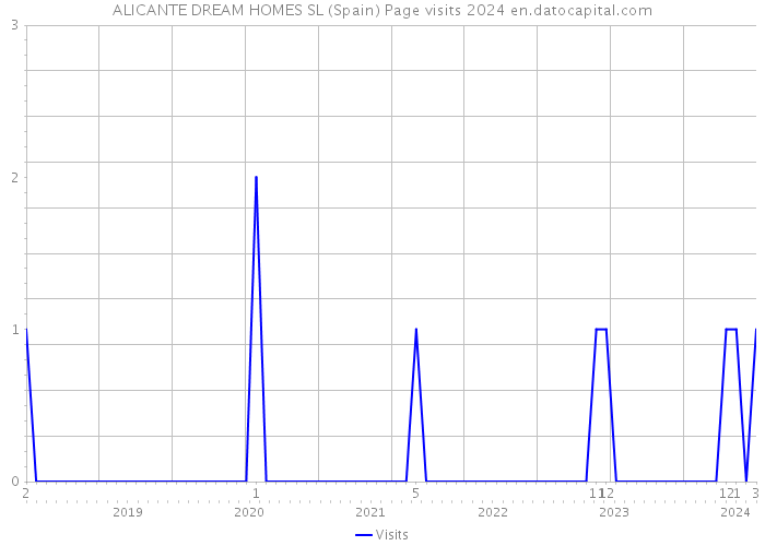 ALICANTE DREAM HOMES SL (Spain) Page visits 2024 