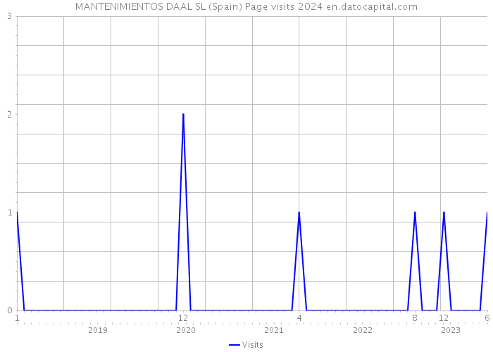 MANTENIMIENTOS DAAL SL (Spain) Page visits 2024 