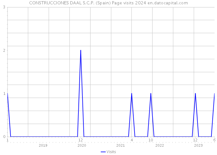 CONSTRUCCIONES DAAL S.C.P. (Spain) Page visits 2024 