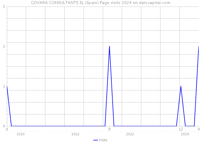 GOVARA CONSULTANTS SL (Spain) Page visits 2024 