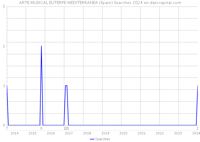 ARTE MUSICAL EUTERPE MEDITERRANEA (Spain) Searches 2024 
