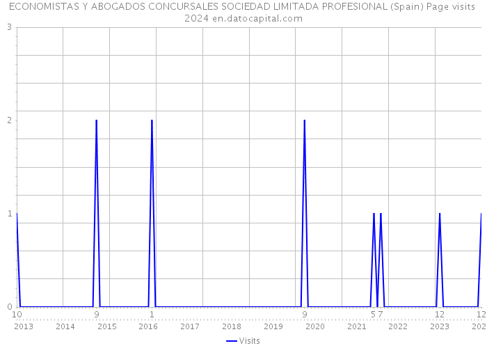 ECONOMISTAS Y ABOGADOS CONCURSALES SOCIEDAD LIMITADA PROFESIONAL (Spain) Page visits 2024 