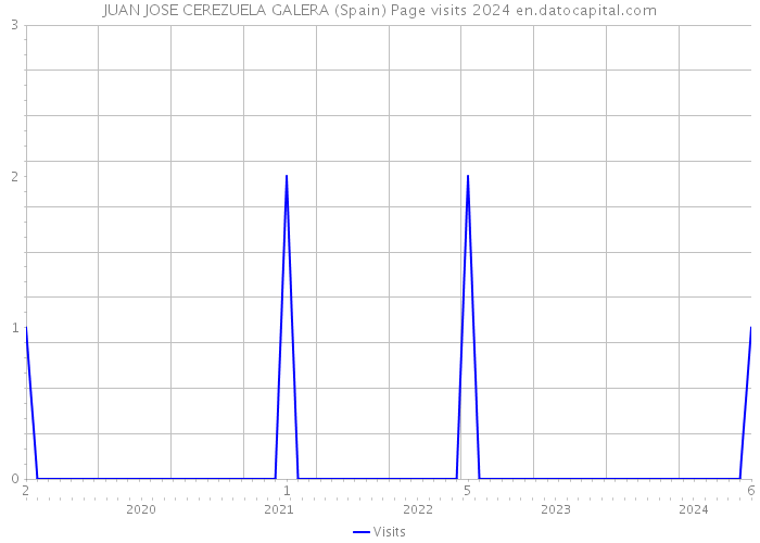 JUAN JOSE CEREZUELA GALERA (Spain) Page visits 2024 