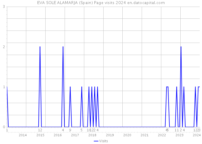 EVA SOLE ALAMARJA (Spain) Page visits 2024 