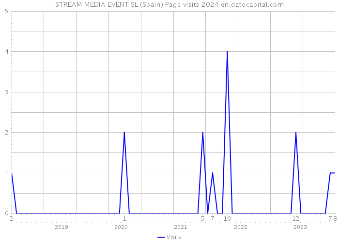 STREAM MEDIA EVENT SL (Spain) Page visits 2024 