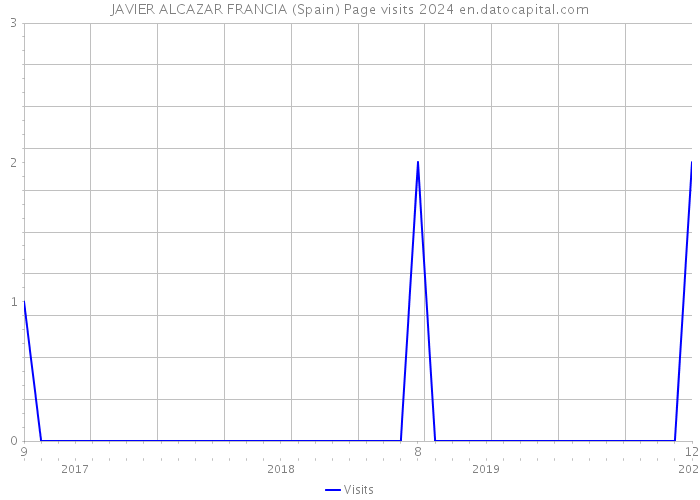 JAVIER ALCAZAR FRANCIA (Spain) Page visits 2024 