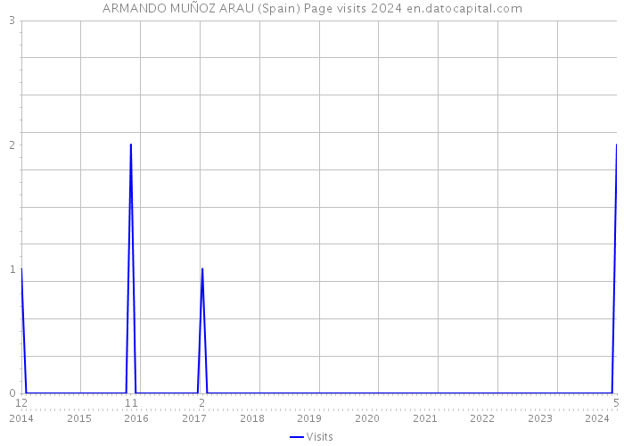 ARMANDO MUÑOZ ARAU (Spain) Page visits 2024 