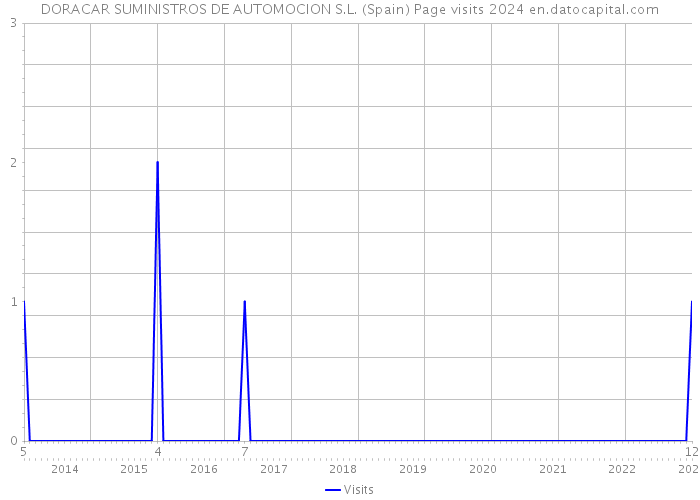 DORACAR SUMINISTROS DE AUTOMOCION S.L. (Spain) Page visits 2024 
