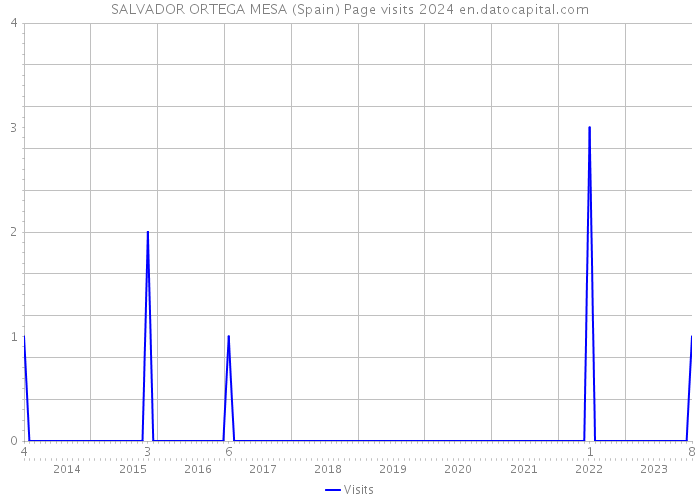 SALVADOR ORTEGA MESA (Spain) Page visits 2024 