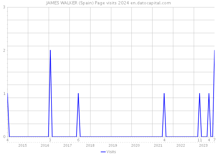 JAMES WALKER (Spain) Page visits 2024 
