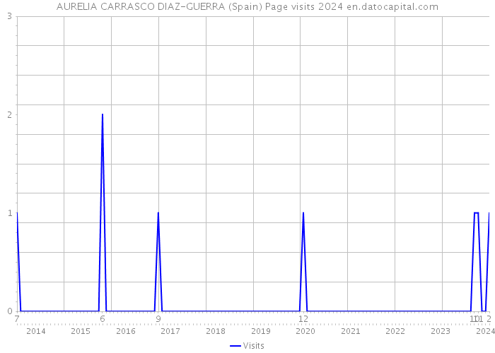 AURELIA CARRASCO DIAZ-GUERRA (Spain) Page visits 2024 