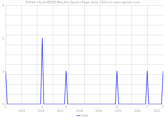 SONIA VILLAVERDE MILLAN (Spain) Page visits 2024 