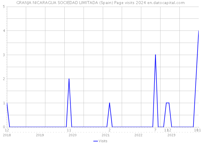 GRANJA NICARAGUA SOCIEDAD LIMITADA (Spain) Page visits 2024 