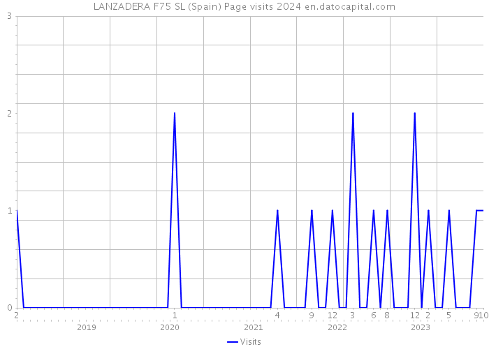 LANZADERA F75 SL (Spain) Page visits 2024 