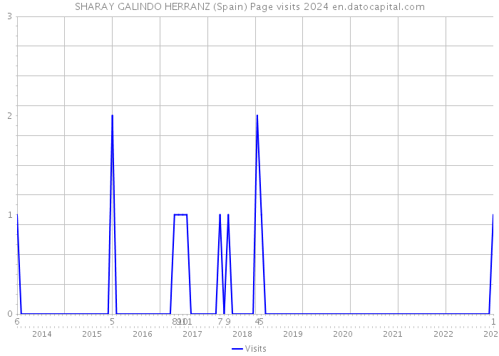SHARAY GALINDO HERRANZ (Spain) Page visits 2024 