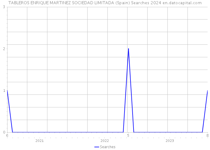 TABLEROS ENRIQUE MARTINEZ SOCIEDAD LIMITADA (Spain) Searches 2024 