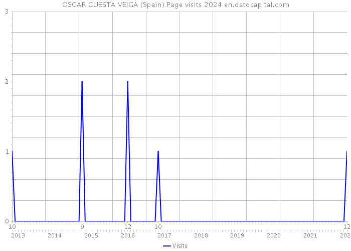 OSCAR CUESTA VEIGA (Spain) Page visits 2024 