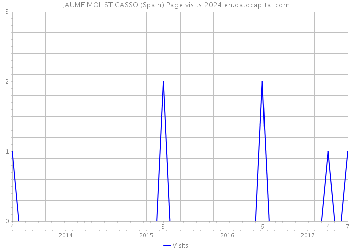 JAUME MOLIST GASSO (Spain) Page visits 2024 