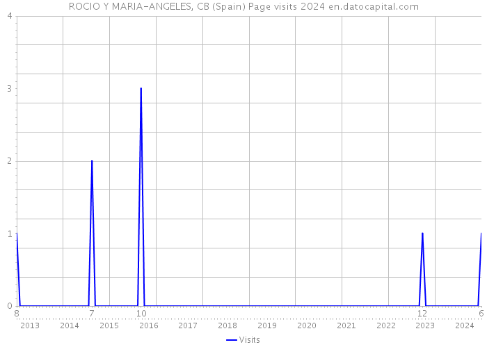 ROCIO Y MARIA-ANGELES, CB (Spain) Page visits 2024 