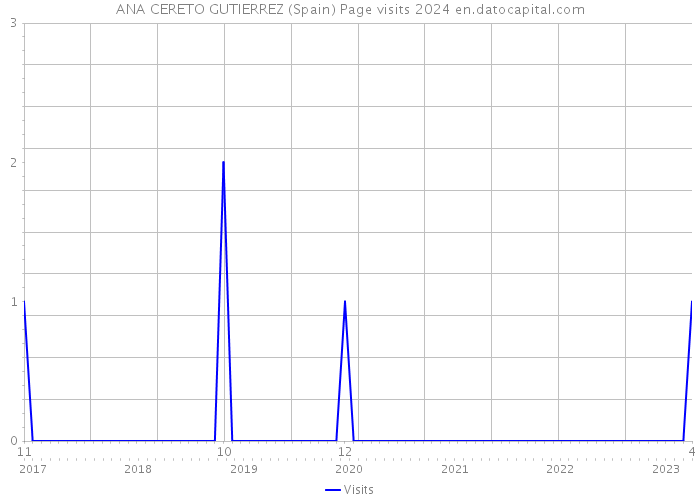 ANA CERETO GUTIERREZ (Spain) Page visits 2024 