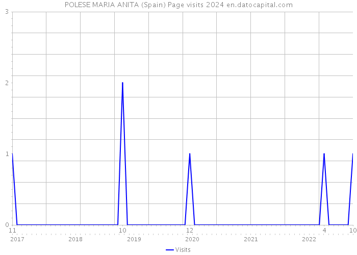 POLESE MARIA ANITA (Spain) Page visits 2024 