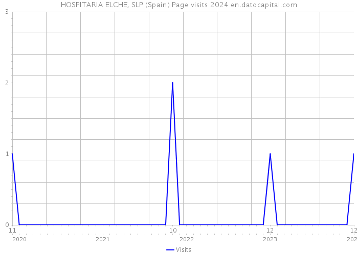 HOSPITARIA ELCHE, SLP (Spain) Page visits 2024 