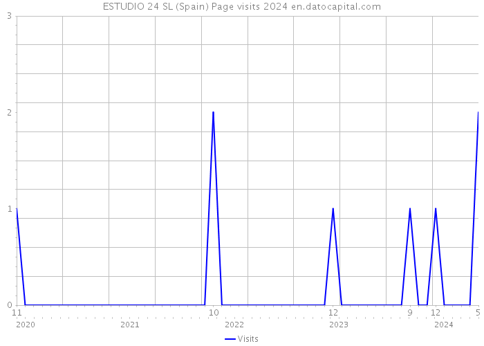 ESTUDIO 24 SL (Spain) Page visits 2024 