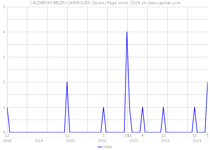 CALDERON BELEN GARRIGUES (Spain) Page visits 2024 