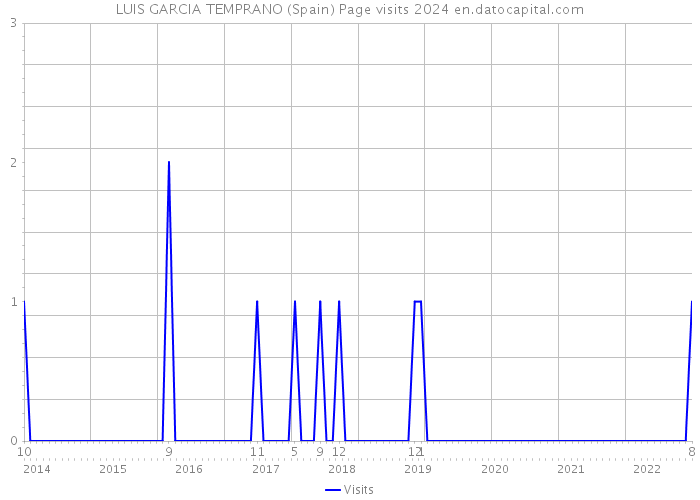 LUIS GARCIA TEMPRANO (Spain) Page visits 2024 